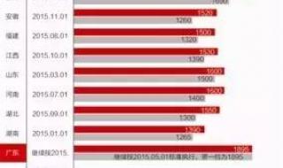 重庆最低工资上调 重庆最低工资上调